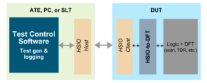 HSIO Test Paradigm Diagram