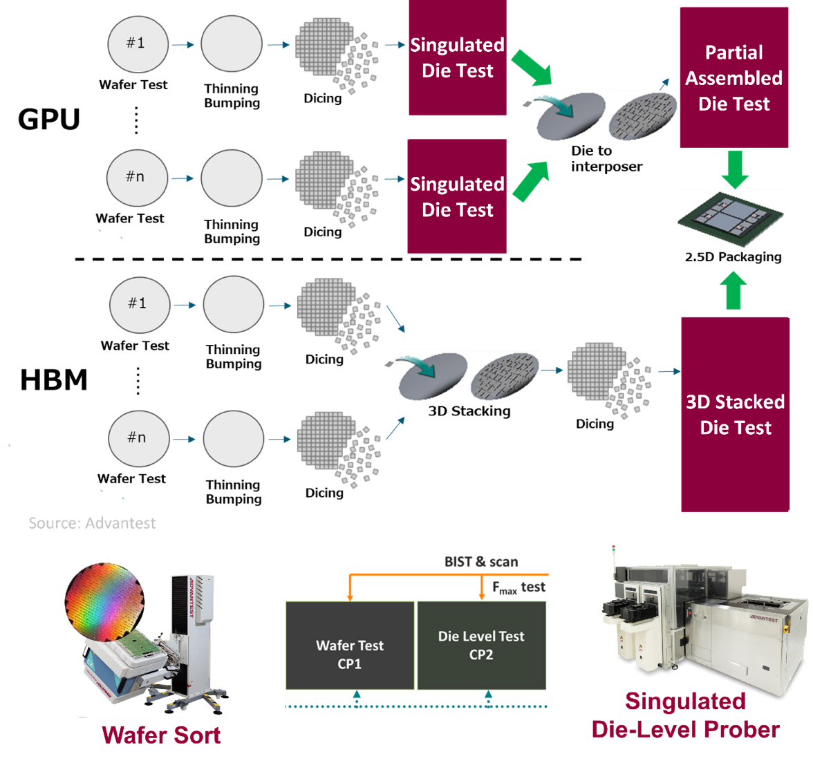 Shift left to wafer and singulated-die test