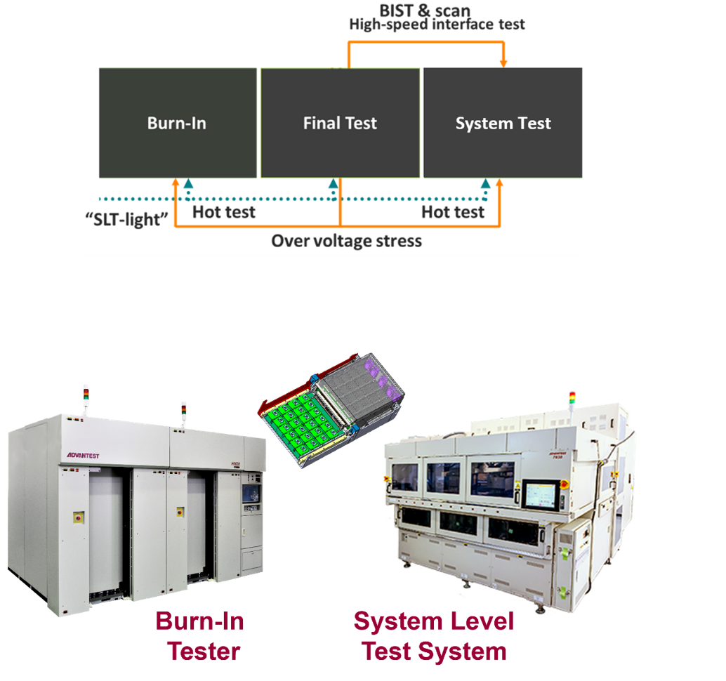 Shift right to burn-in and SLT