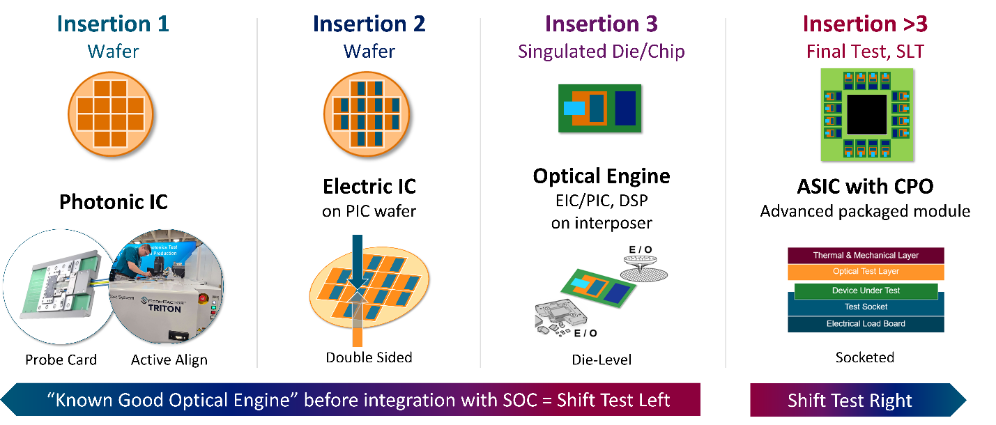 CPO test insertions