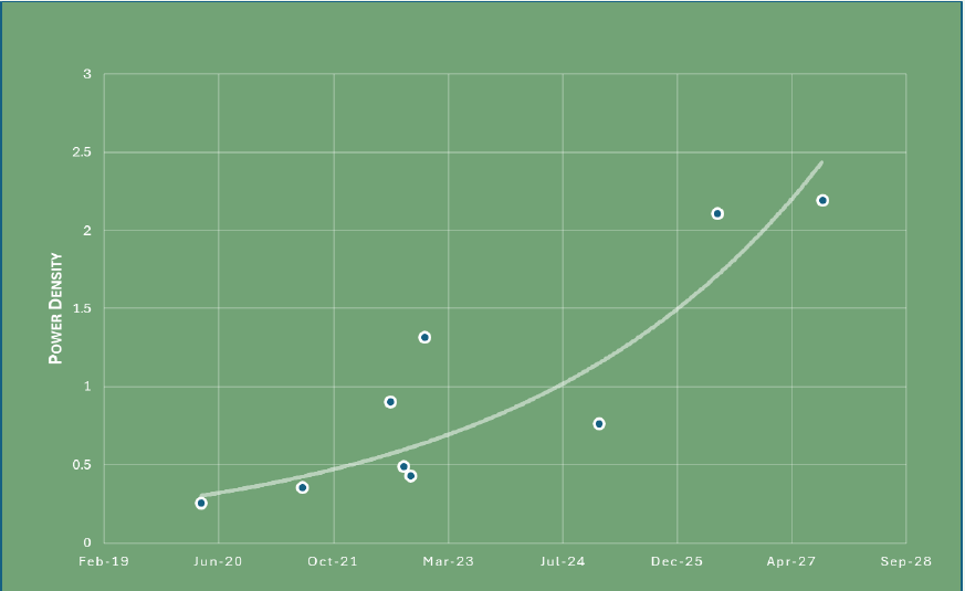 Power density growth chart